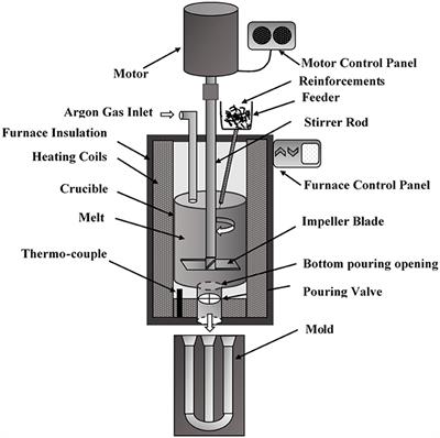 Frontiers | Experimental Investigation, Modeling, and